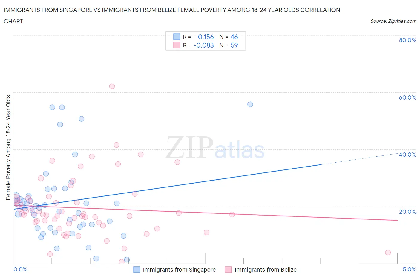 Immigrants from Singapore vs Immigrants from Belize Female Poverty Among 18-24 Year Olds