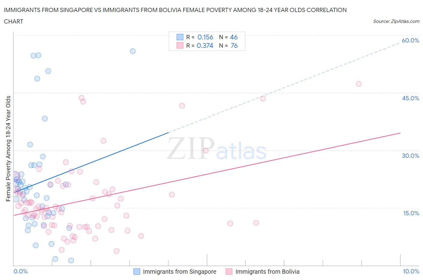 Immigrants from Singapore vs Immigrants from Bolivia Female Poverty Among 18-24 Year Olds