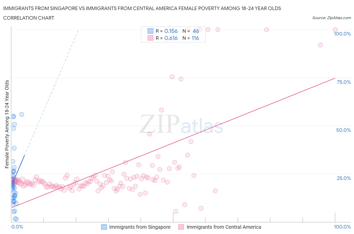 Immigrants from Singapore vs Immigrants from Central America Female Poverty Among 18-24 Year Olds