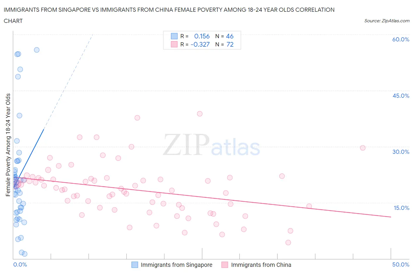 Immigrants from Singapore vs Immigrants from China Female Poverty Among 18-24 Year Olds