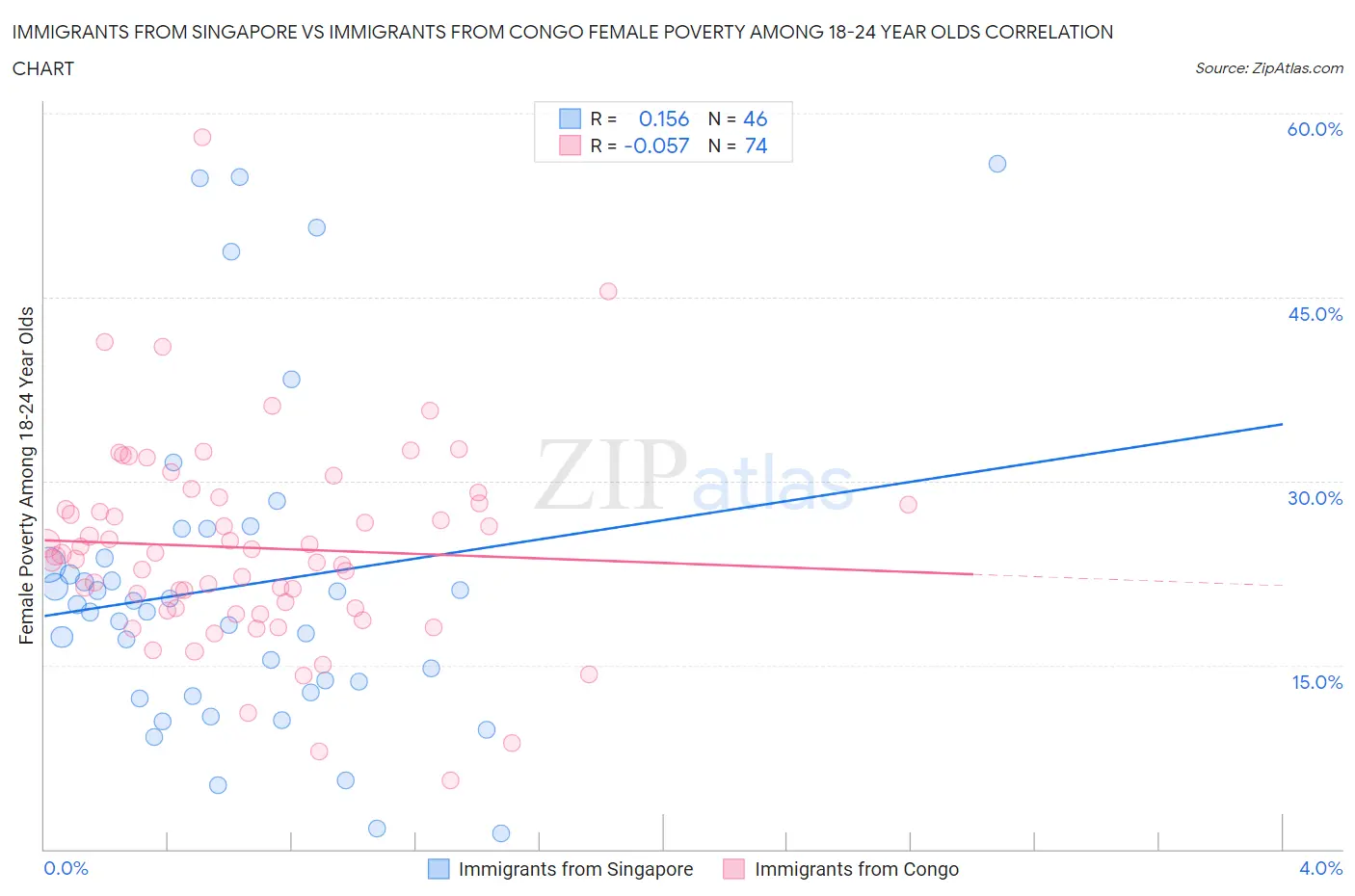 Immigrants from Singapore vs Immigrants from Congo Female Poverty Among 18-24 Year Olds
