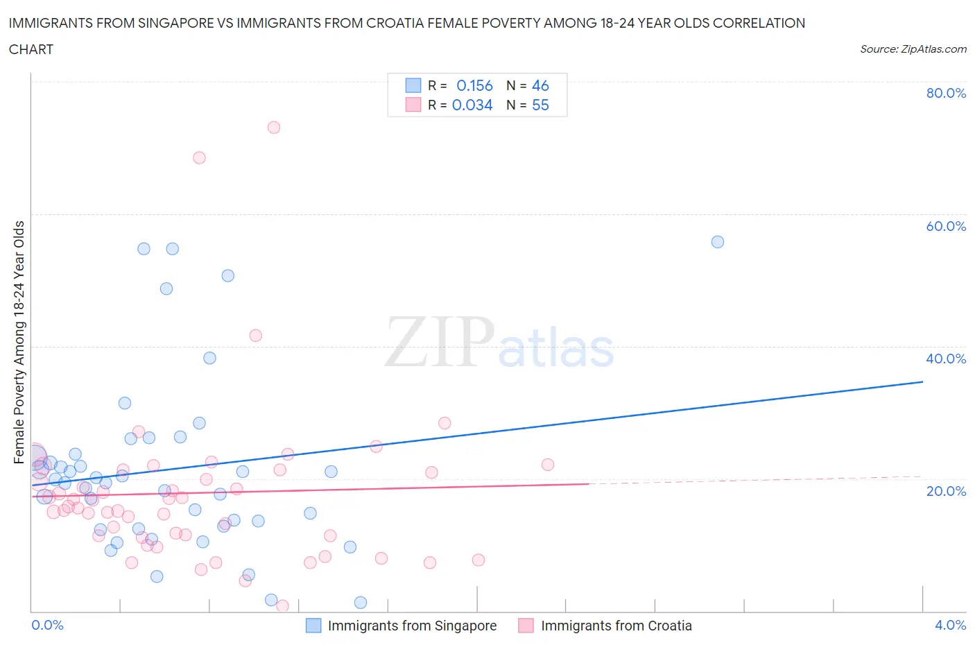 Immigrants from Singapore vs Immigrants from Croatia Female Poverty Among 18-24 Year Olds