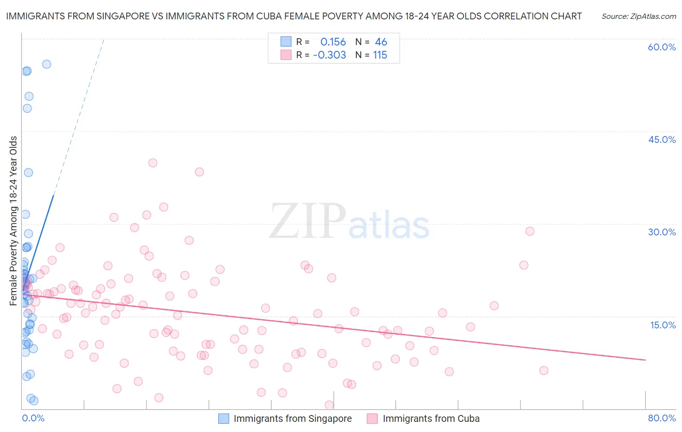 Immigrants from Singapore vs Immigrants from Cuba Female Poverty Among 18-24 Year Olds