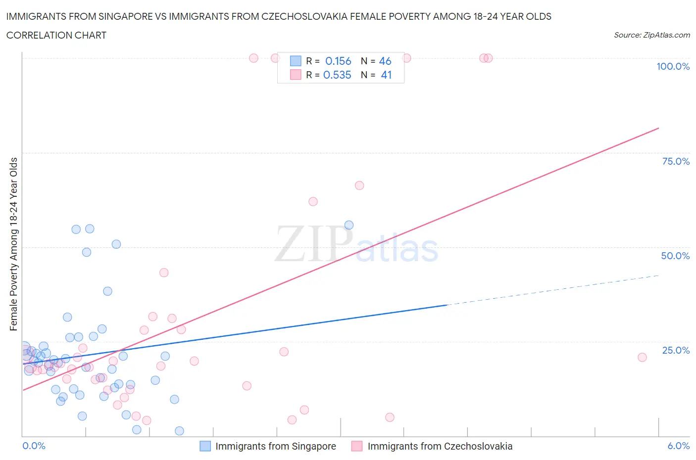 Immigrants from Singapore vs Immigrants from Czechoslovakia Female Poverty Among 18-24 Year Olds