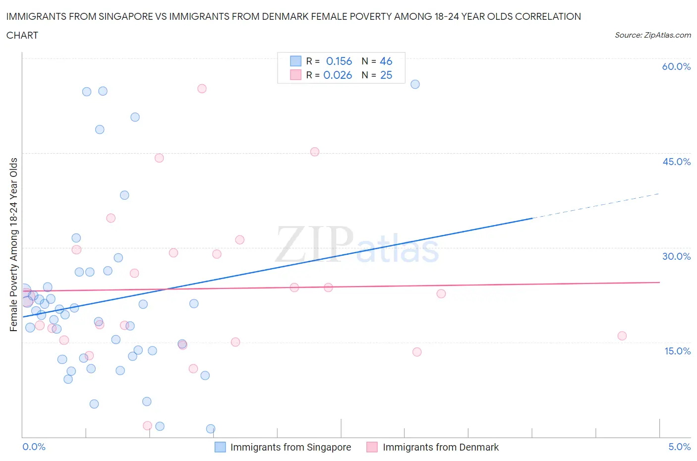 Immigrants from Singapore vs Immigrants from Denmark Female Poverty Among 18-24 Year Olds