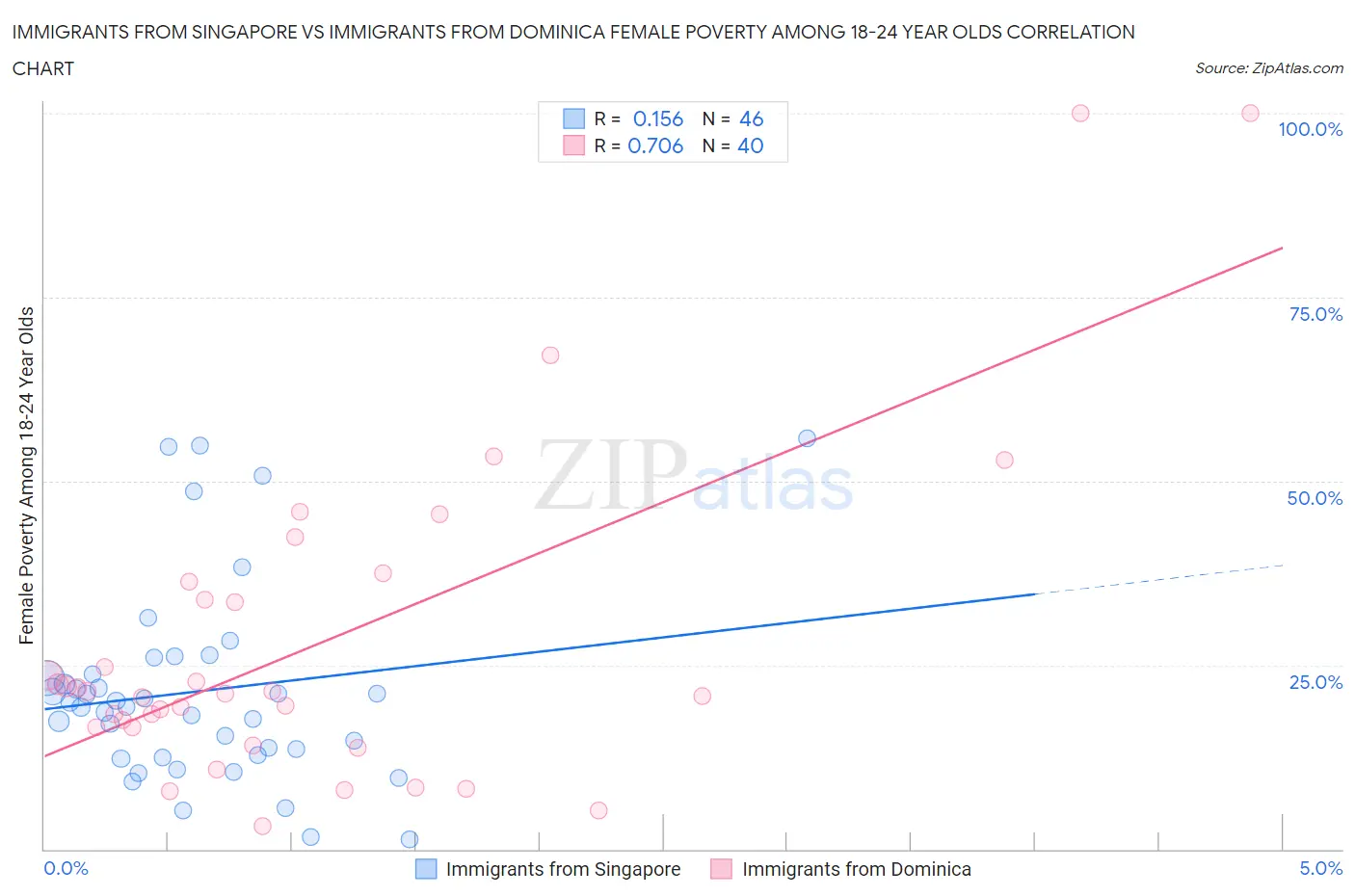 Immigrants from Singapore vs Immigrants from Dominica Female Poverty Among 18-24 Year Olds