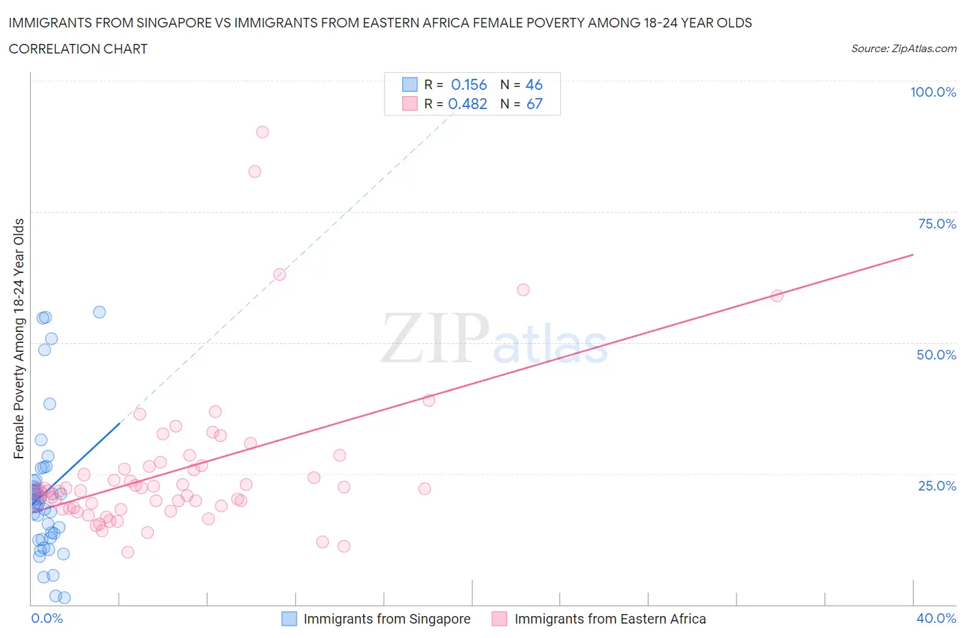 Immigrants from Singapore vs Immigrants from Eastern Africa Female Poverty Among 18-24 Year Olds