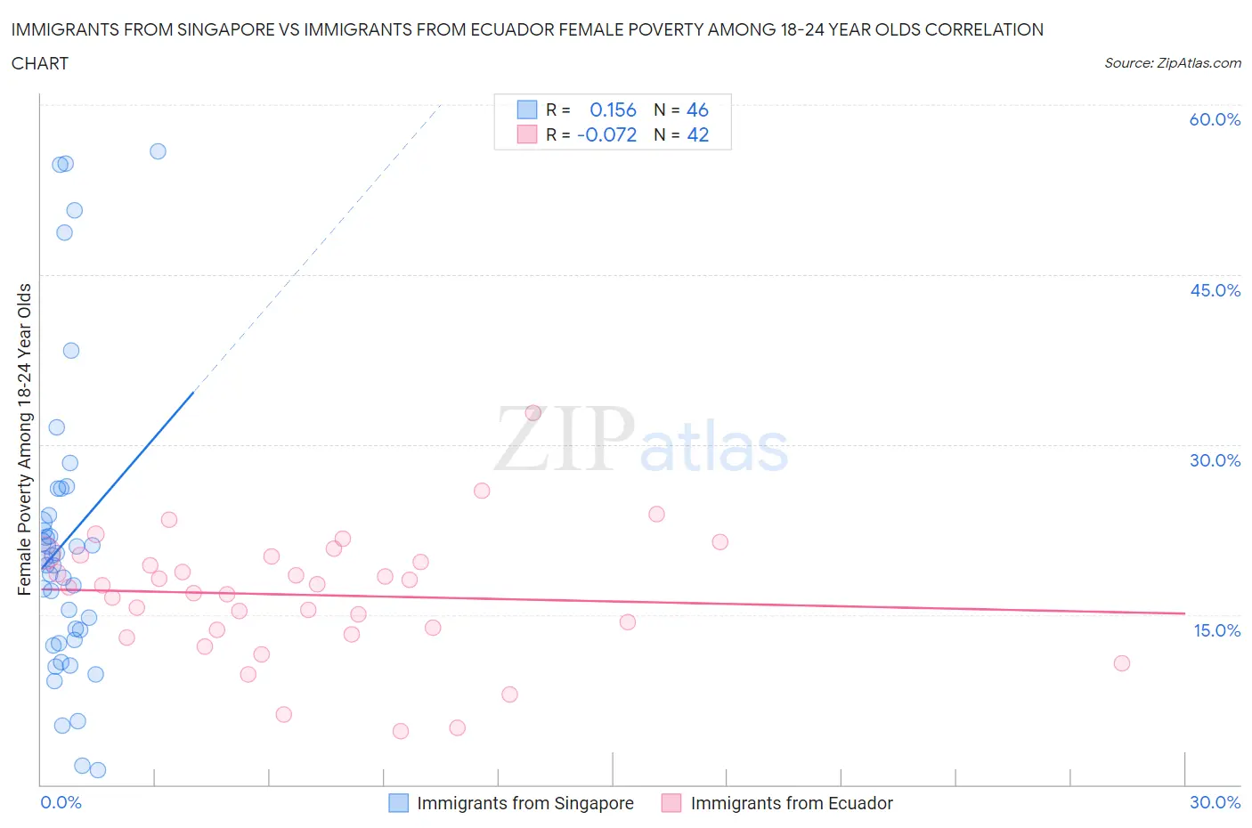 Immigrants from Singapore vs Immigrants from Ecuador Female Poverty Among 18-24 Year Olds