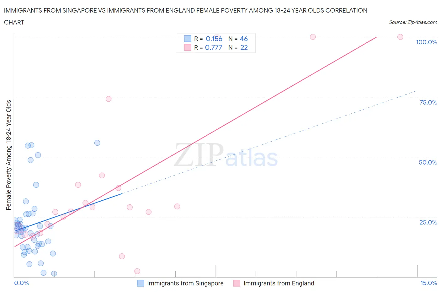 Immigrants from Singapore vs Immigrants from England Female Poverty Among 18-24 Year Olds