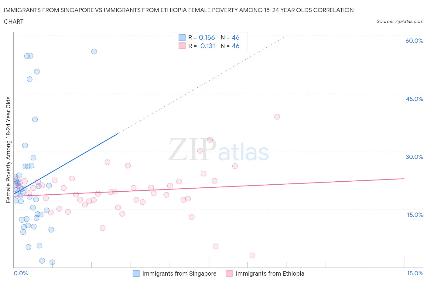 Immigrants from Singapore vs Immigrants from Ethiopia Female Poverty Among 18-24 Year Olds