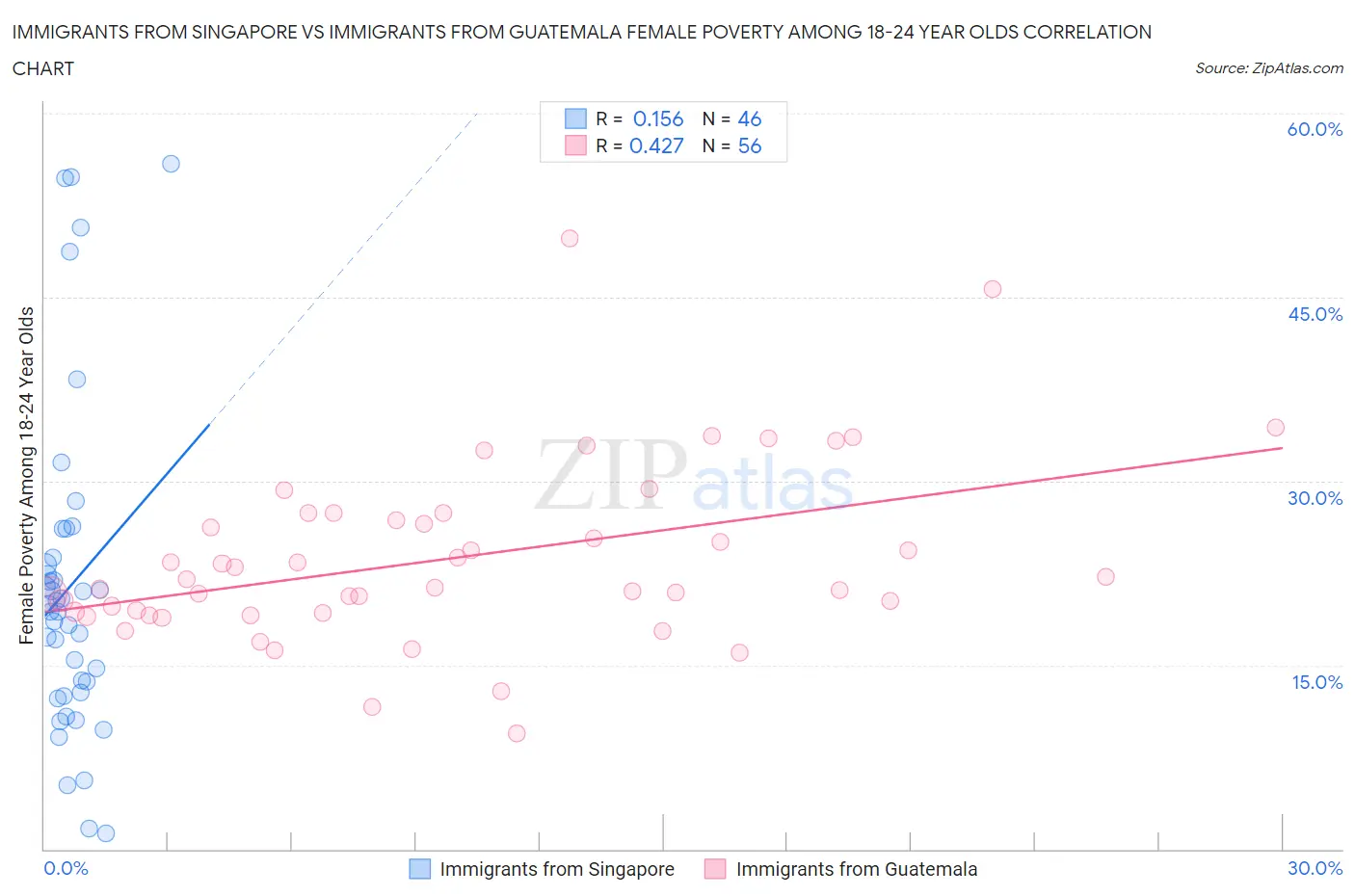 Immigrants from Singapore vs Immigrants from Guatemala Female Poverty Among 18-24 Year Olds