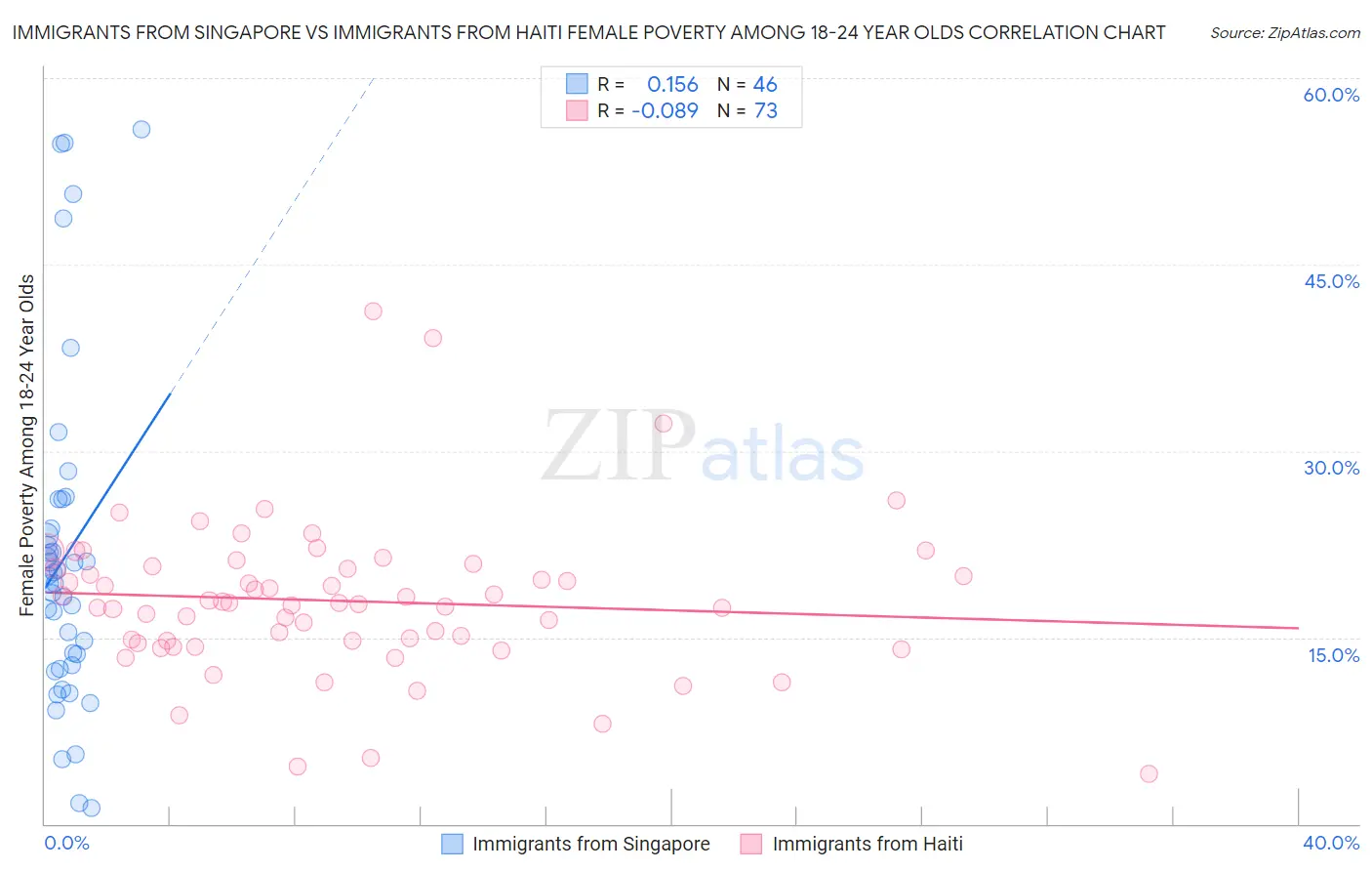 Immigrants from Singapore vs Immigrants from Haiti Female Poverty Among 18-24 Year Olds