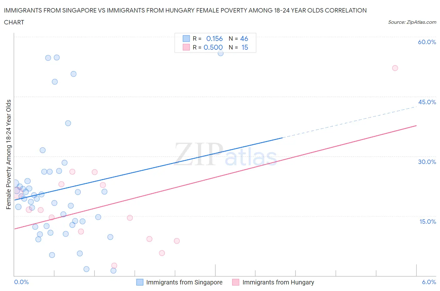 Immigrants from Singapore vs Immigrants from Hungary Female Poverty Among 18-24 Year Olds