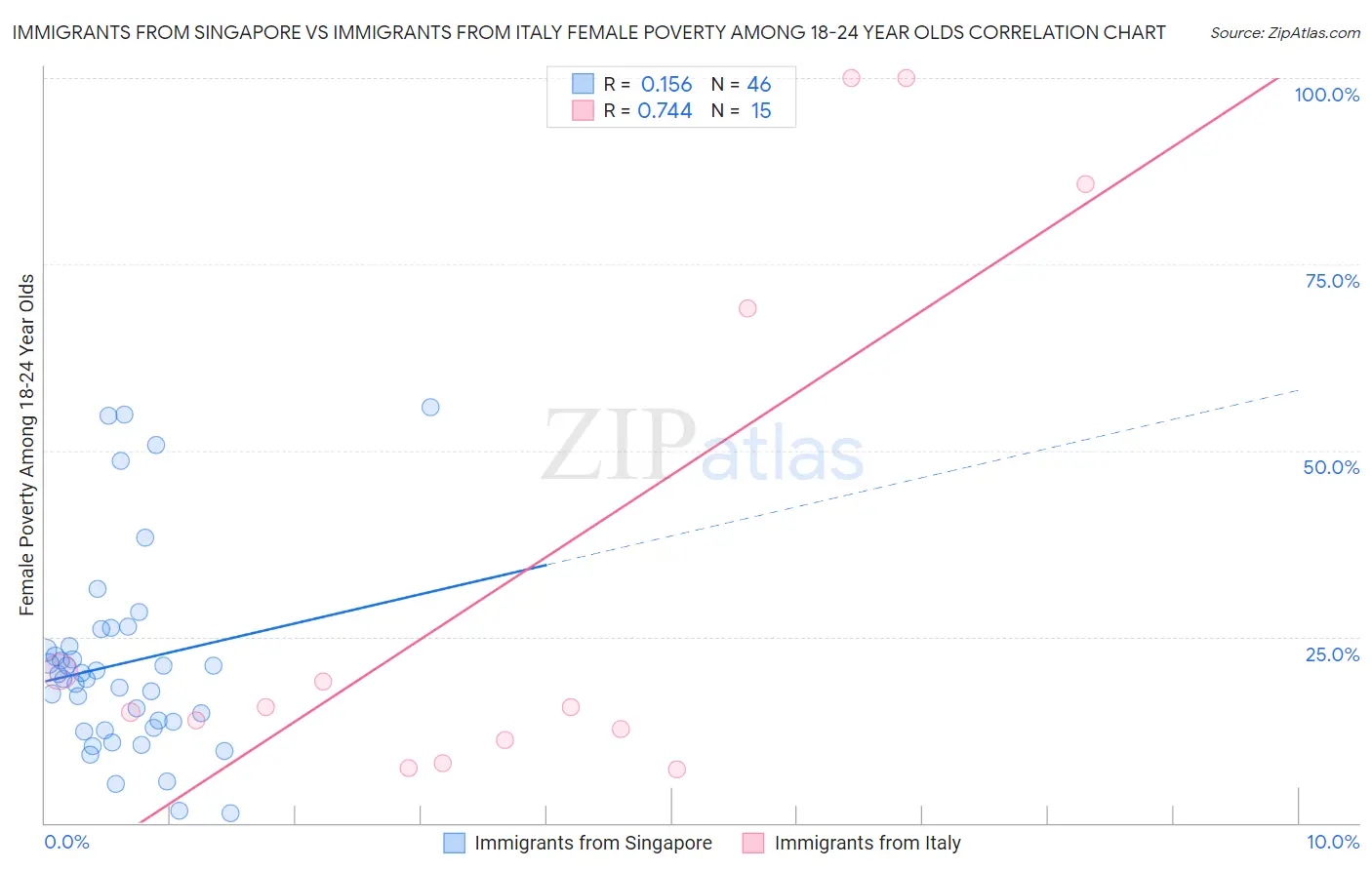 Immigrants from Singapore vs Immigrants from Italy Female Poverty Among 18-24 Year Olds