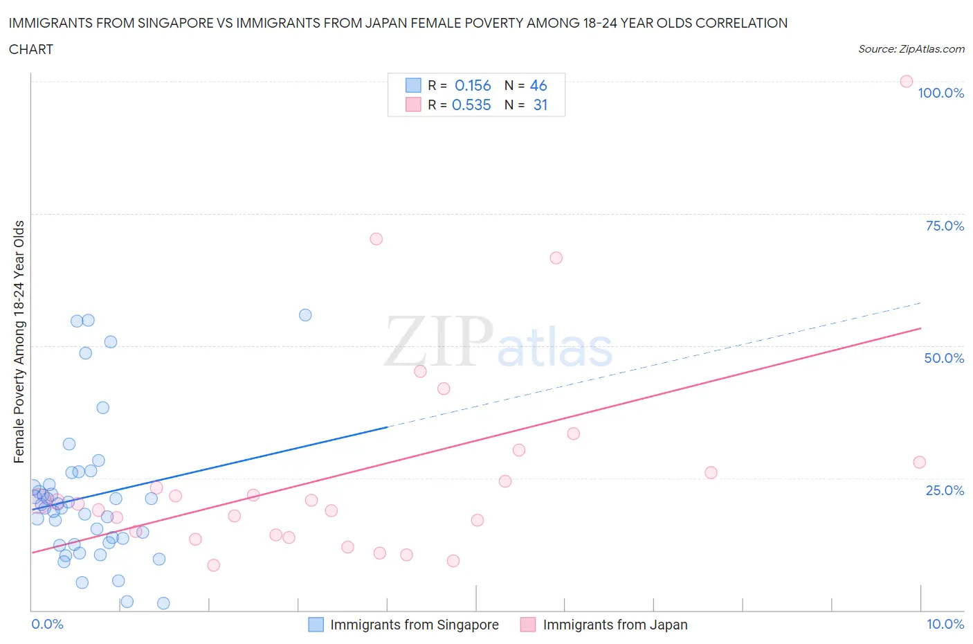 Immigrants from Singapore vs Immigrants from Japan Female Poverty Among 18-24 Year Olds