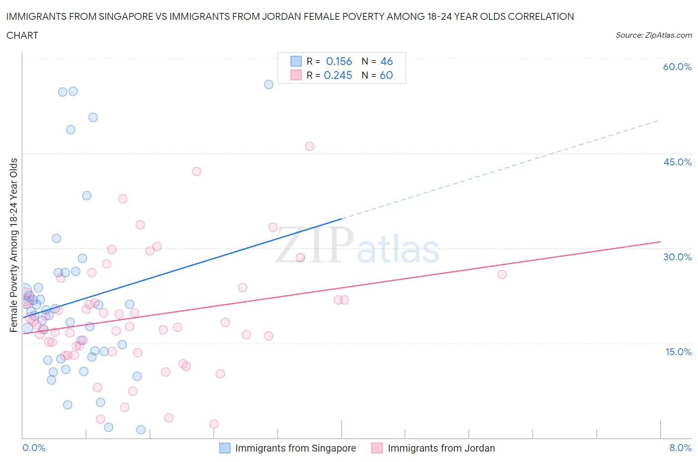 Immigrants from Singapore vs Immigrants from Jordan Female Poverty Among 18-24 Year Olds