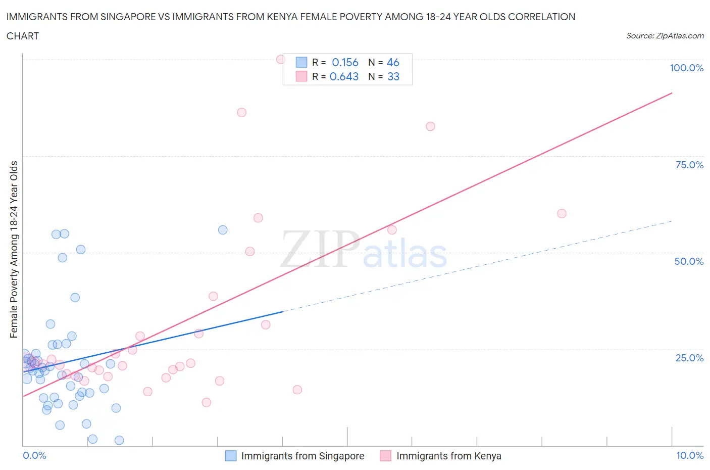Immigrants from Singapore vs Immigrants from Kenya Female Poverty Among 18-24 Year Olds
