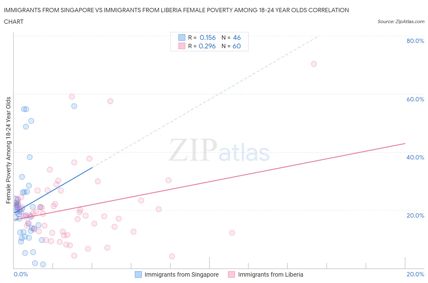 Immigrants from Singapore vs Immigrants from Liberia Female Poverty Among 18-24 Year Olds