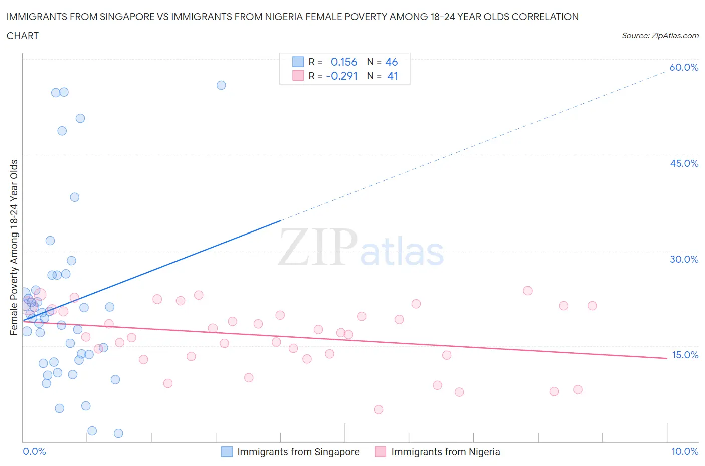 Immigrants from Singapore vs Immigrants from Nigeria Female Poverty Among 18-24 Year Olds