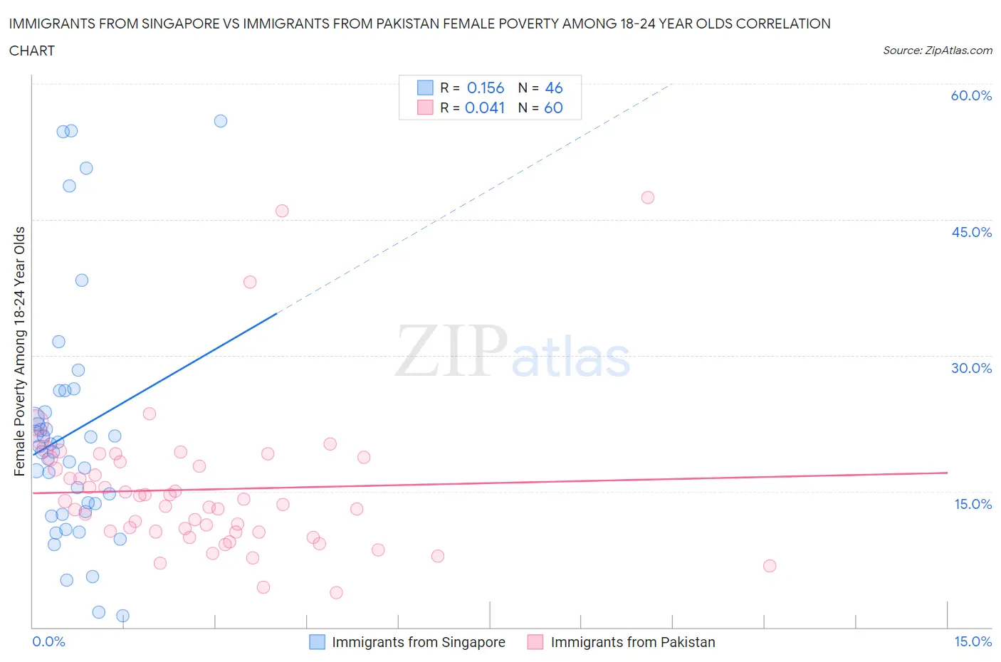 Immigrants from Singapore vs Immigrants from Pakistan Female Poverty Among 18-24 Year Olds