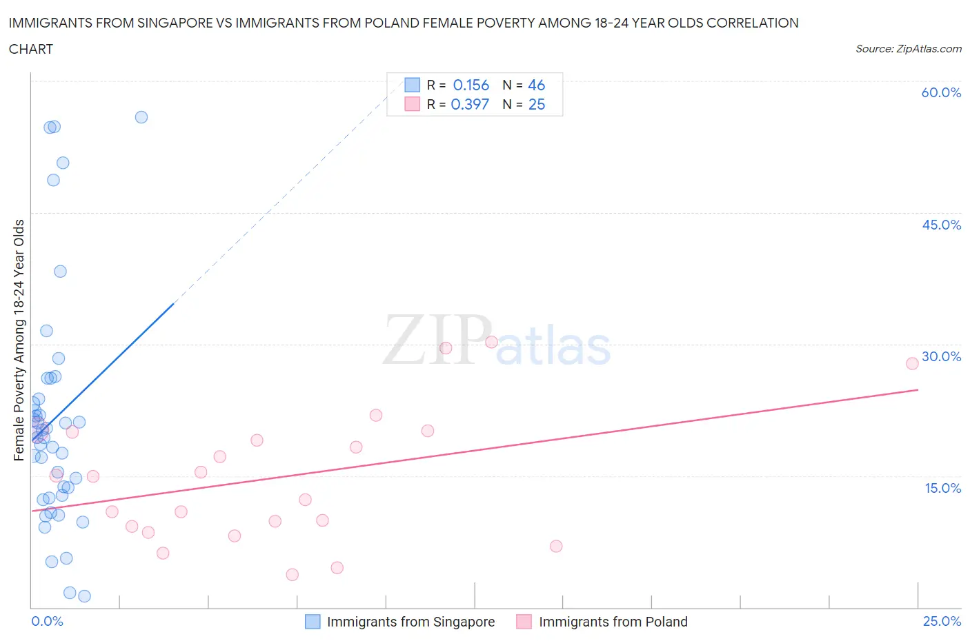 Immigrants from Singapore vs Immigrants from Poland Female Poverty Among 18-24 Year Olds