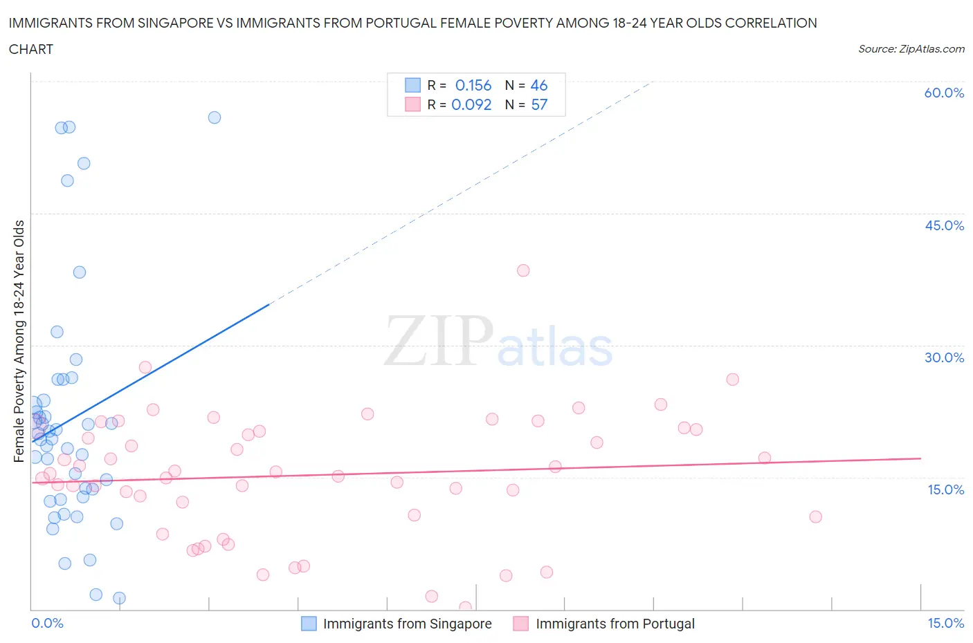 Immigrants from Singapore vs Immigrants from Portugal Female Poverty Among 18-24 Year Olds
