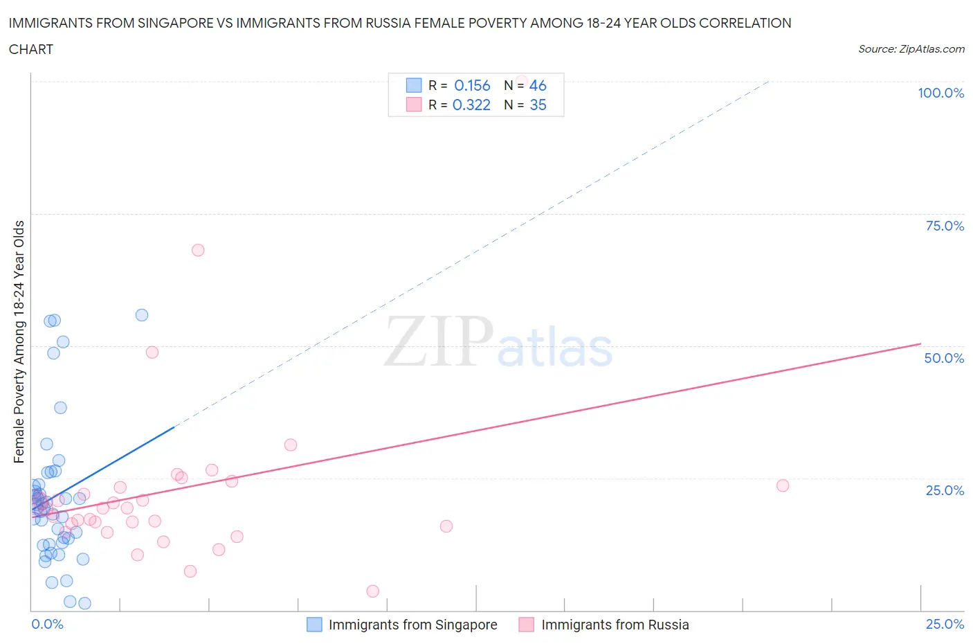 Immigrants from Singapore vs Immigrants from Russia Female Poverty Among 18-24 Year Olds