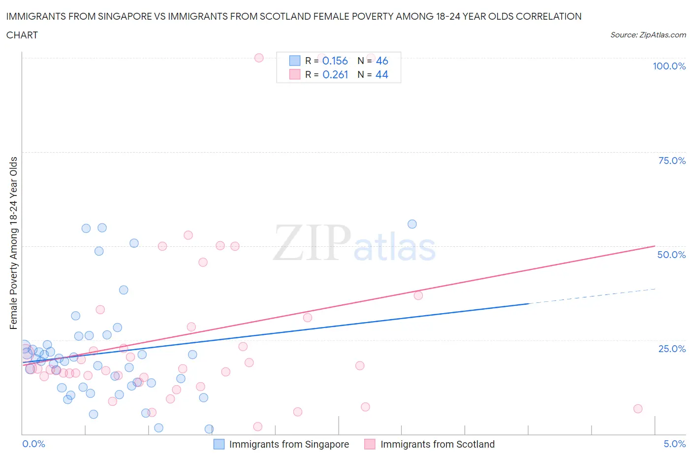 Immigrants from Singapore vs Immigrants from Scotland Female Poverty Among 18-24 Year Olds