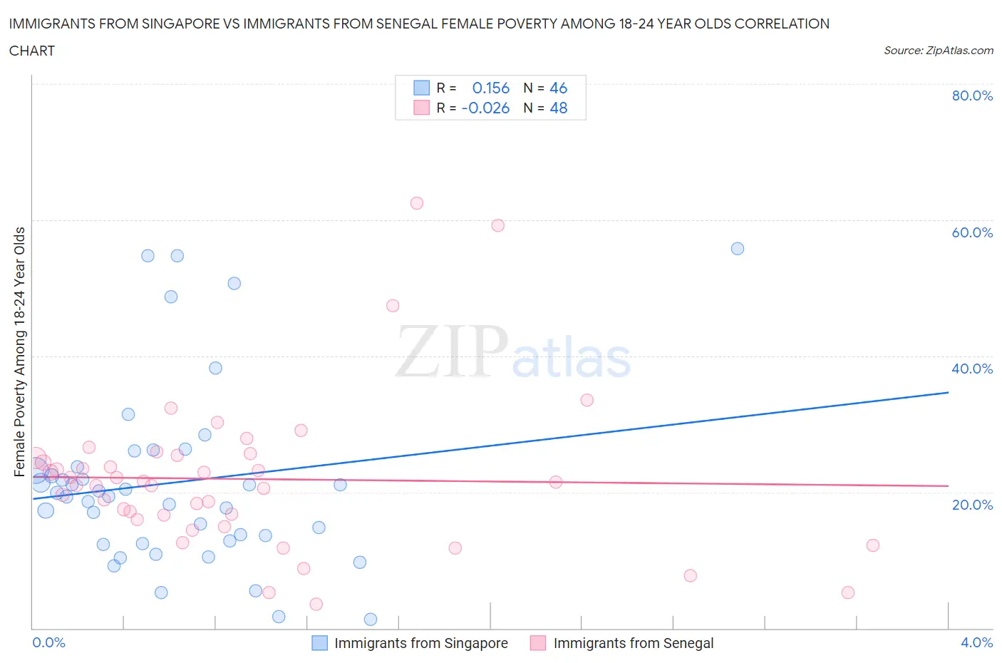 Immigrants from Singapore vs Immigrants from Senegal Female Poverty Among 18-24 Year Olds