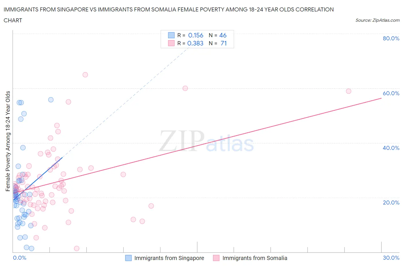 Immigrants from Singapore vs Immigrants from Somalia Female Poverty Among 18-24 Year Olds