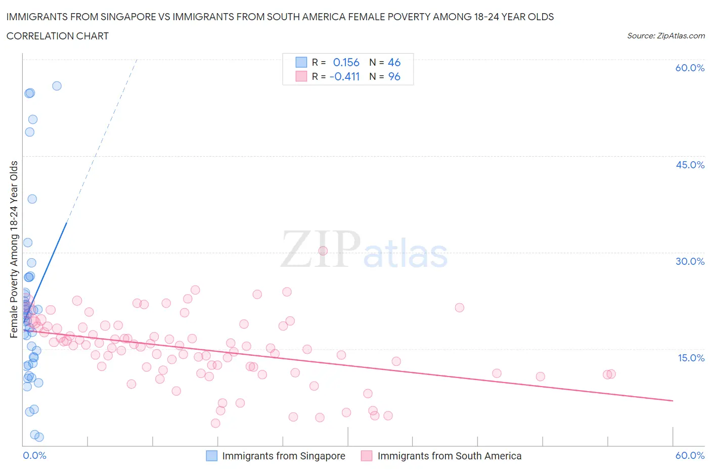 Immigrants from Singapore vs Immigrants from South America Female Poverty Among 18-24 Year Olds