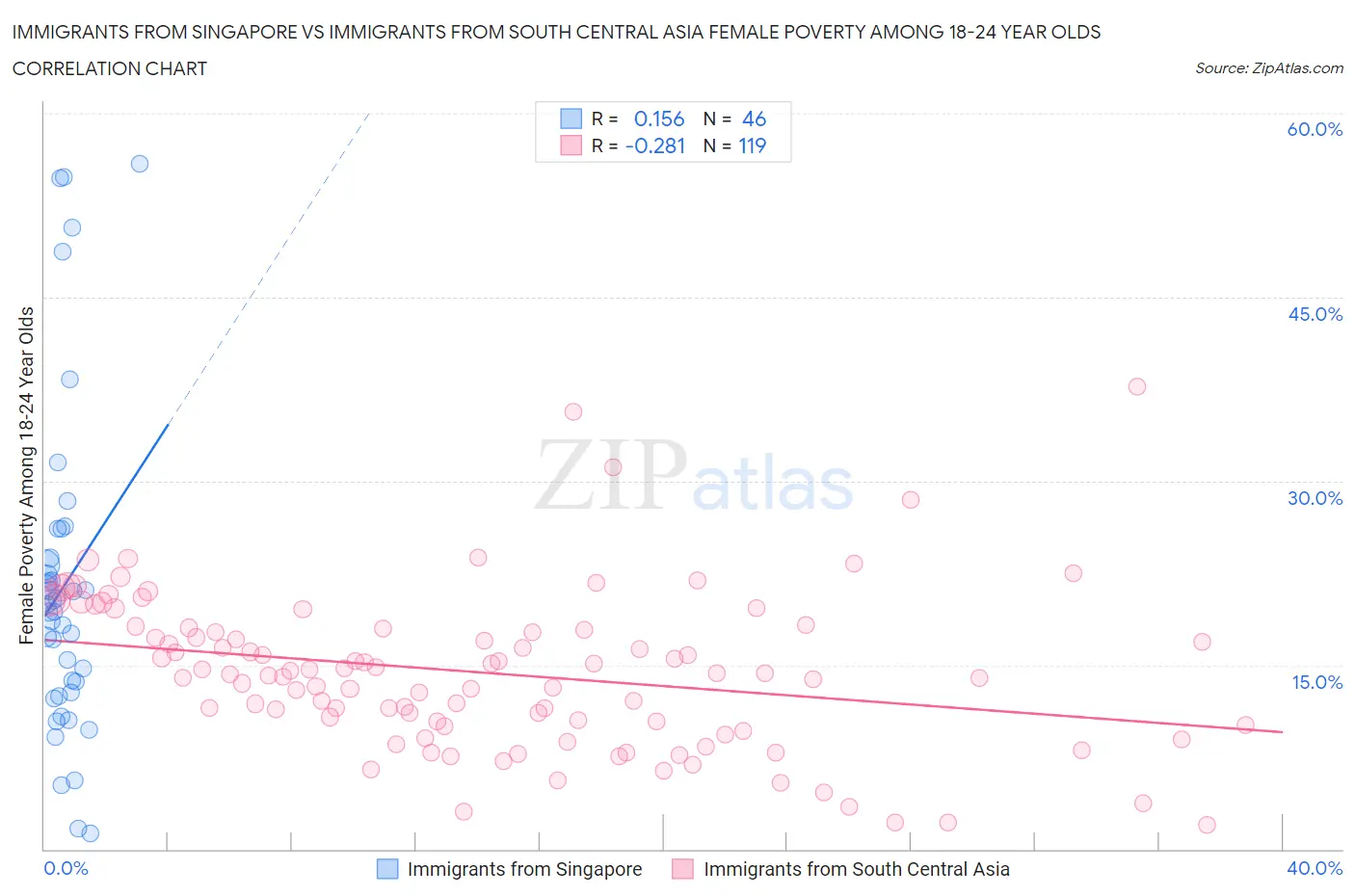 Immigrants from Singapore vs Immigrants from South Central Asia Female Poverty Among 18-24 Year Olds