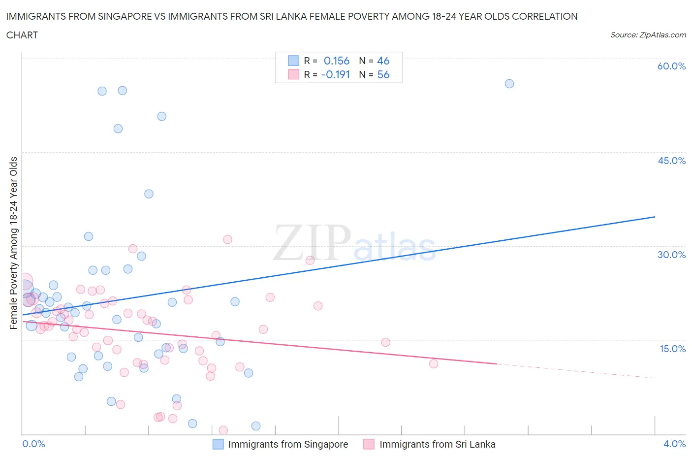 Immigrants from Singapore vs Immigrants from Sri Lanka Female Poverty Among 18-24 Year Olds