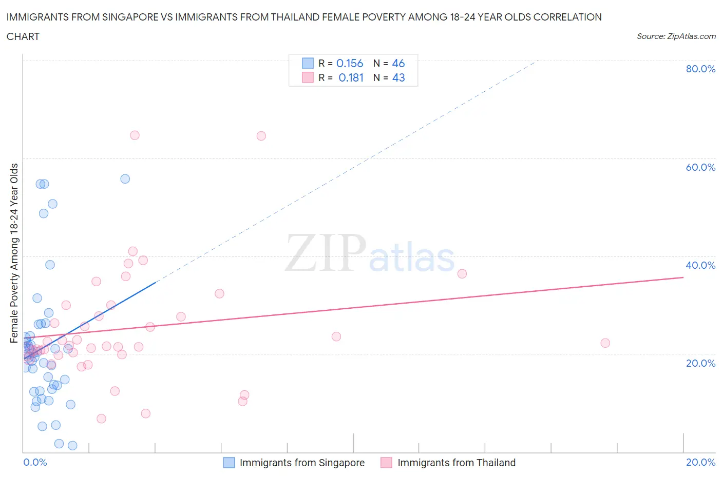 Immigrants from Singapore vs Immigrants from Thailand Female Poverty Among 18-24 Year Olds