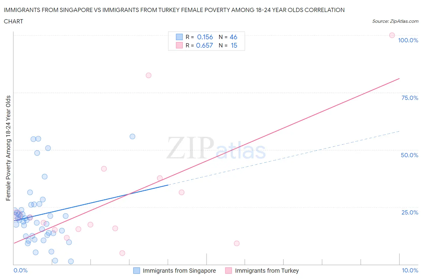 Immigrants from Singapore vs Immigrants from Turkey Female Poverty Among 18-24 Year Olds