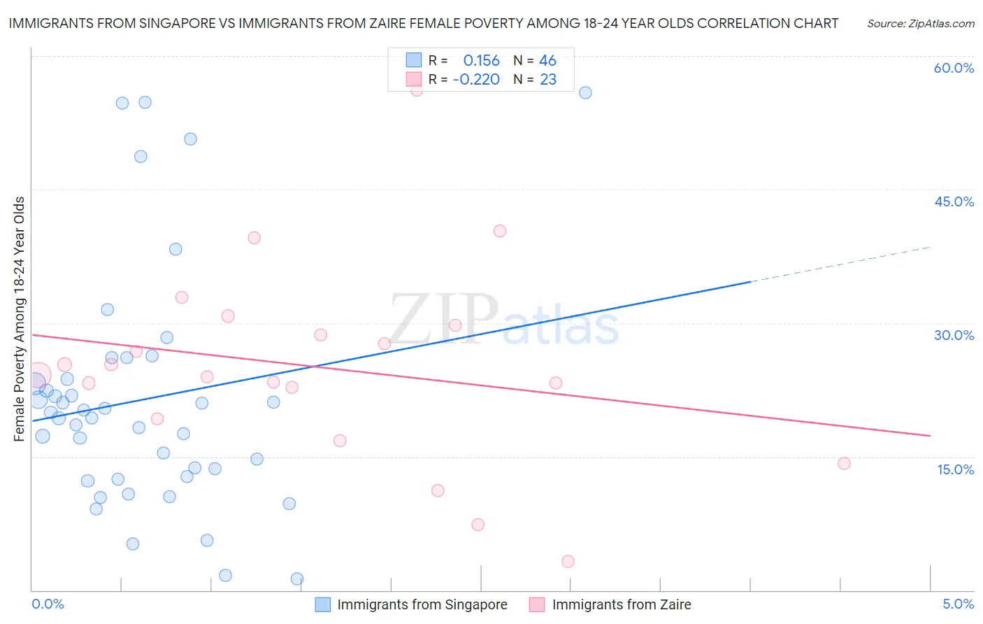Immigrants from Singapore vs Immigrants from Zaire Female Poverty Among 18-24 Year Olds