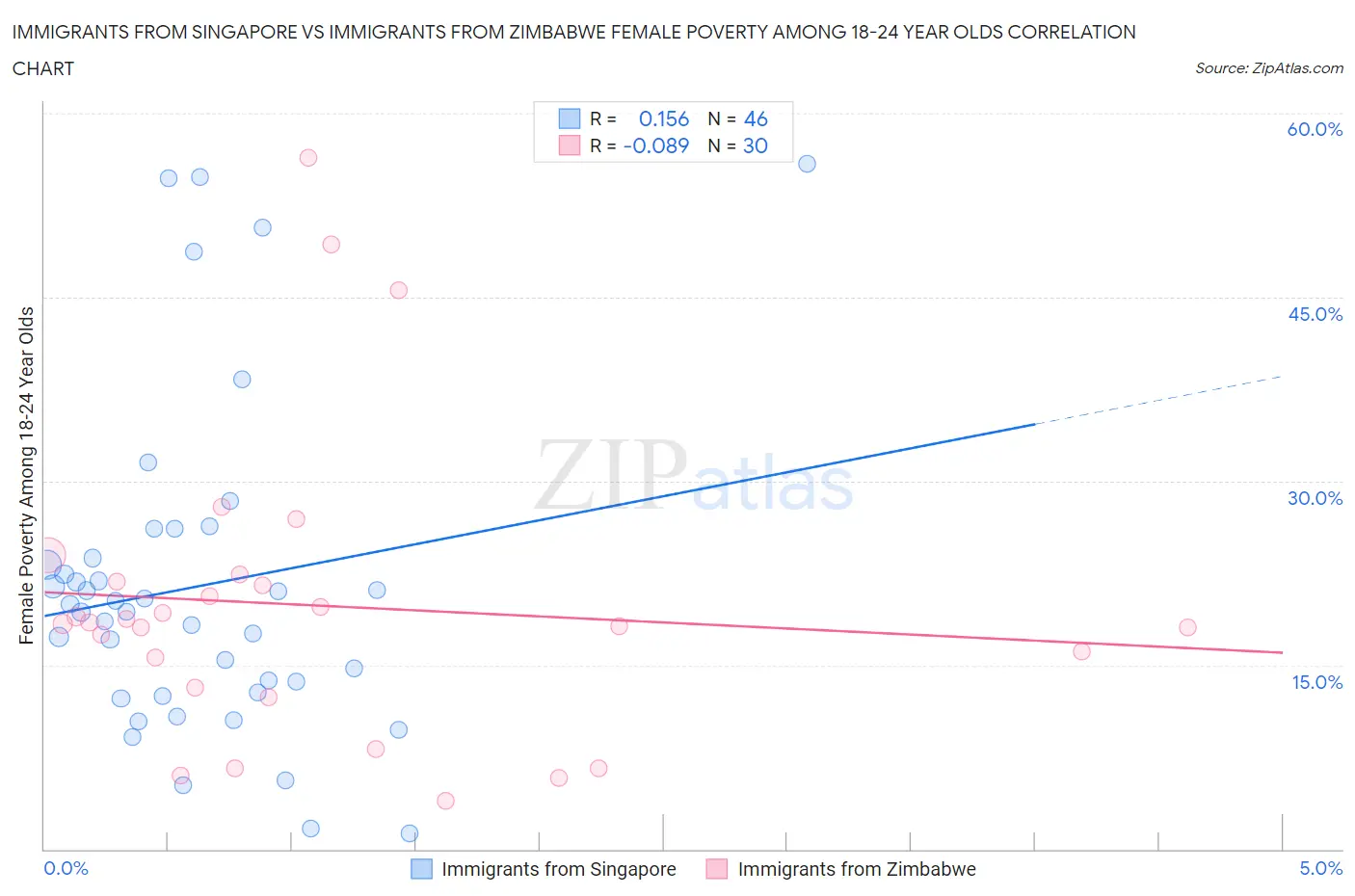 Immigrants from Singapore vs Immigrants from Zimbabwe Female Poverty Among 18-24 Year Olds
