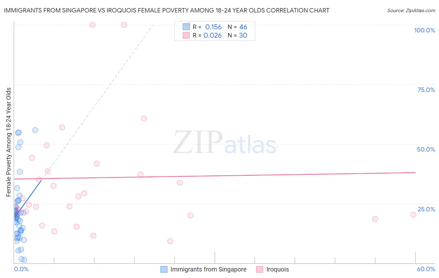 Immigrants from Singapore vs Iroquois Female Poverty Among 18-24 Year Olds