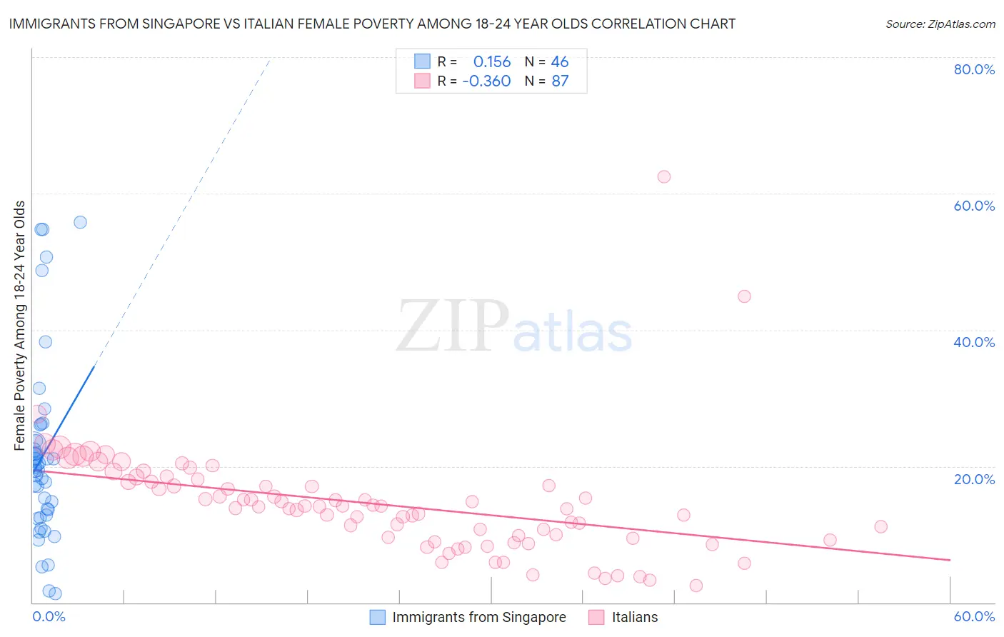 Immigrants from Singapore vs Italian Female Poverty Among 18-24 Year Olds