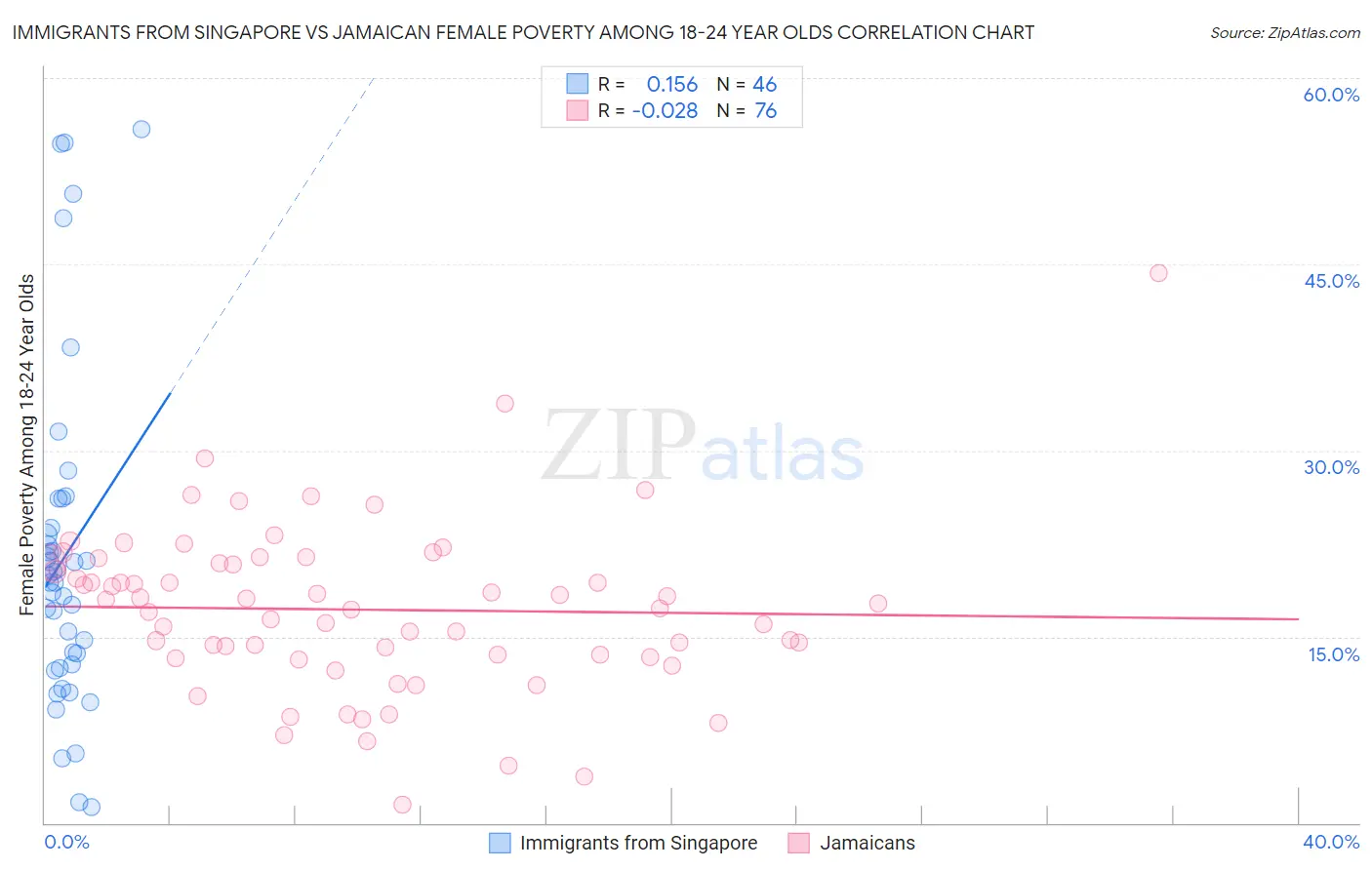 Immigrants from Singapore vs Jamaican Female Poverty Among 18-24 Year Olds