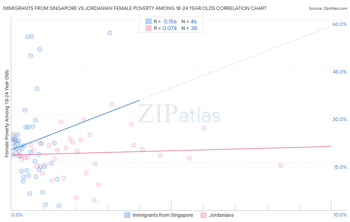 Immigrants from Singapore vs Jordanian Female Poverty Among 18-24 Year Olds
