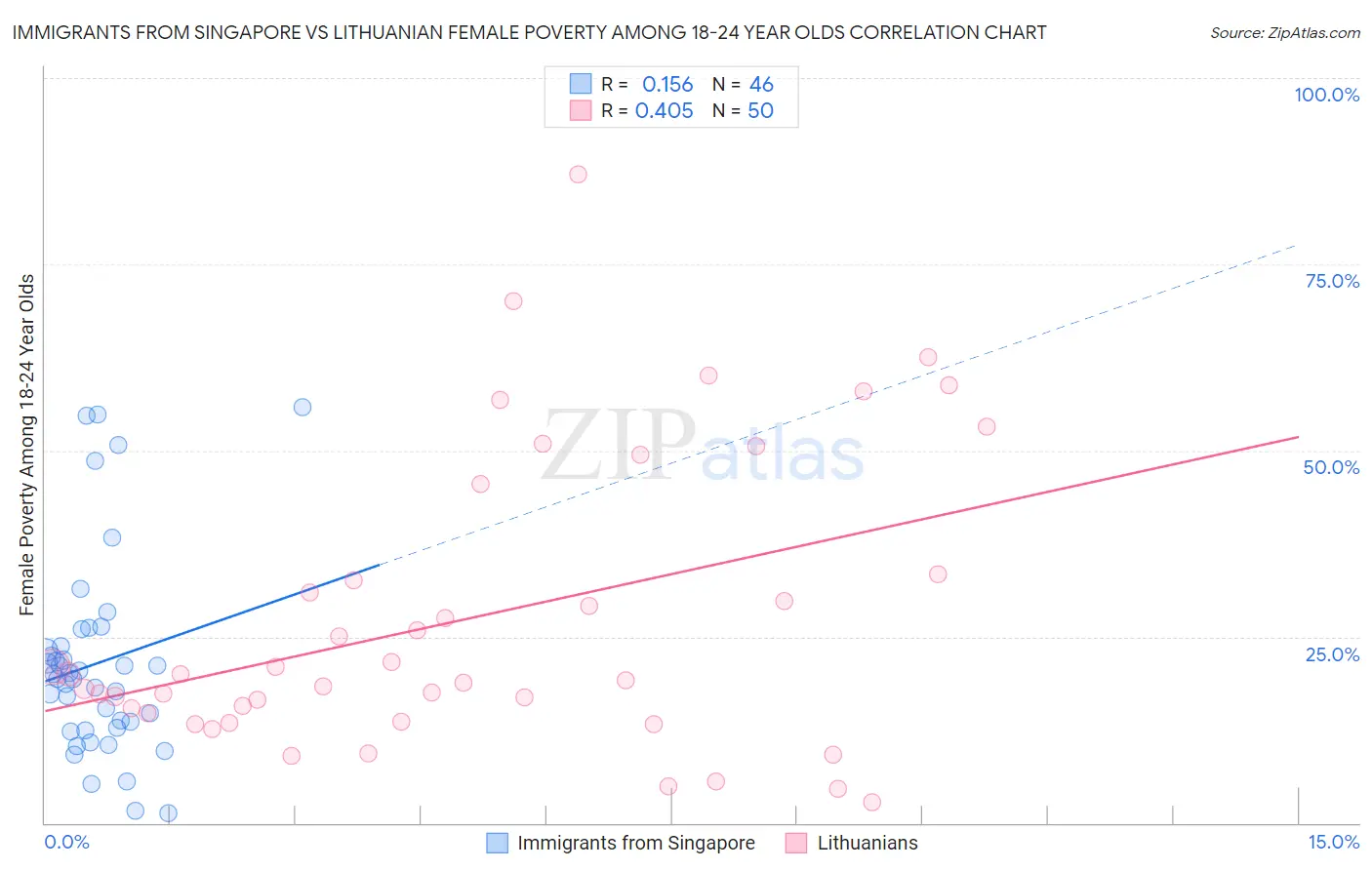 Immigrants from Singapore vs Lithuanian Female Poverty Among 18-24 Year Olds