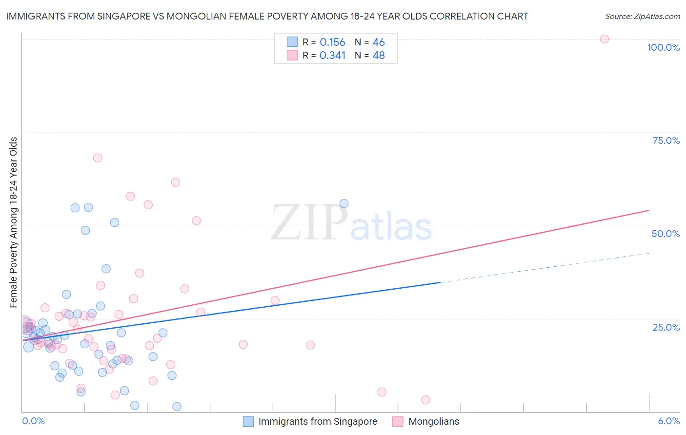 Immigrants from Singapore vs Mongolian Female Poverty Among 18-24 Year Olds
