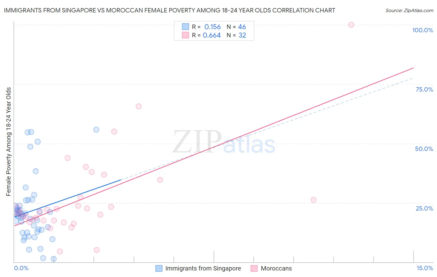 Immigrants from Singapore vs Moroccan Female Poverty Among 18-24 Year Olds