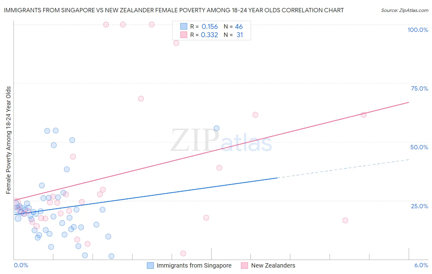 Immigrants from Singapore vs New Zealander Female Poverty Among 18-24 Year Olds