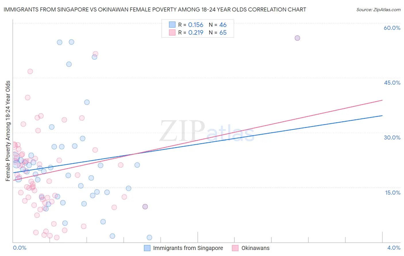 Immigrants from Singapore vs Okinawan Female Poverty Among 18-24 Year Olds