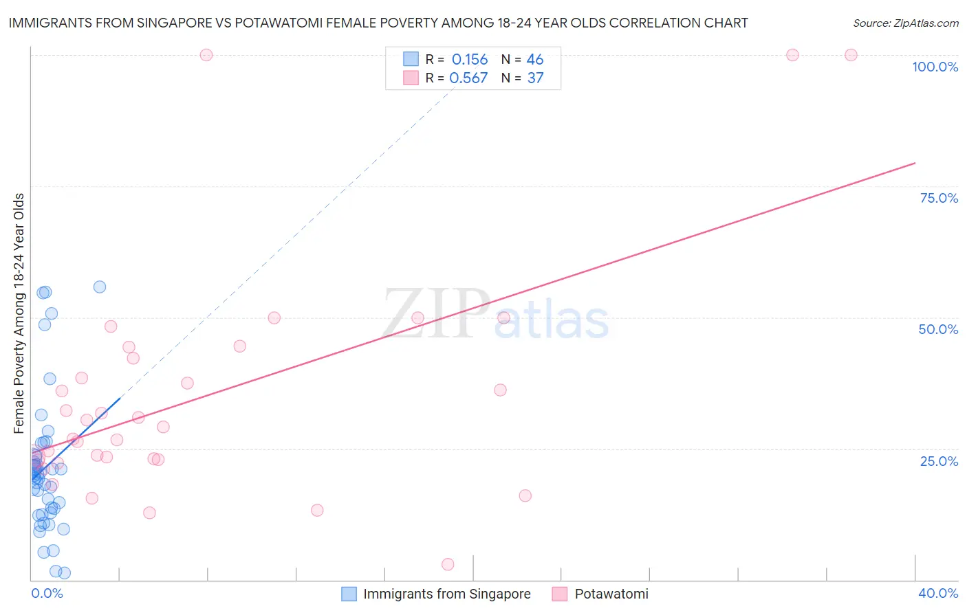 Immigrants from Singapore vs Potawatomi Female Poverty Among 18-24 Year Olds