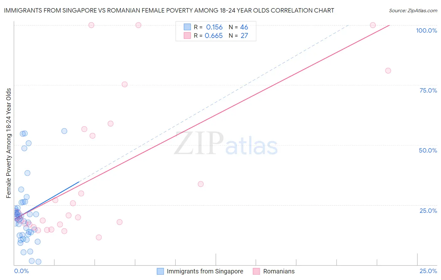 Immigrants from Singapore vs Romanian Female Poverty Among 18-24 Year Olds