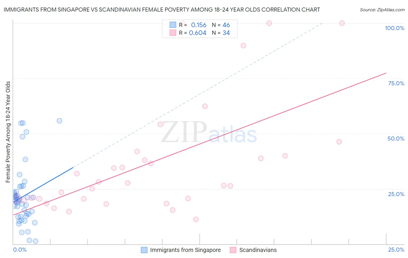Immigrants from Singapore vs Scandinavian Female Poverty Among 18-24 Year Olds