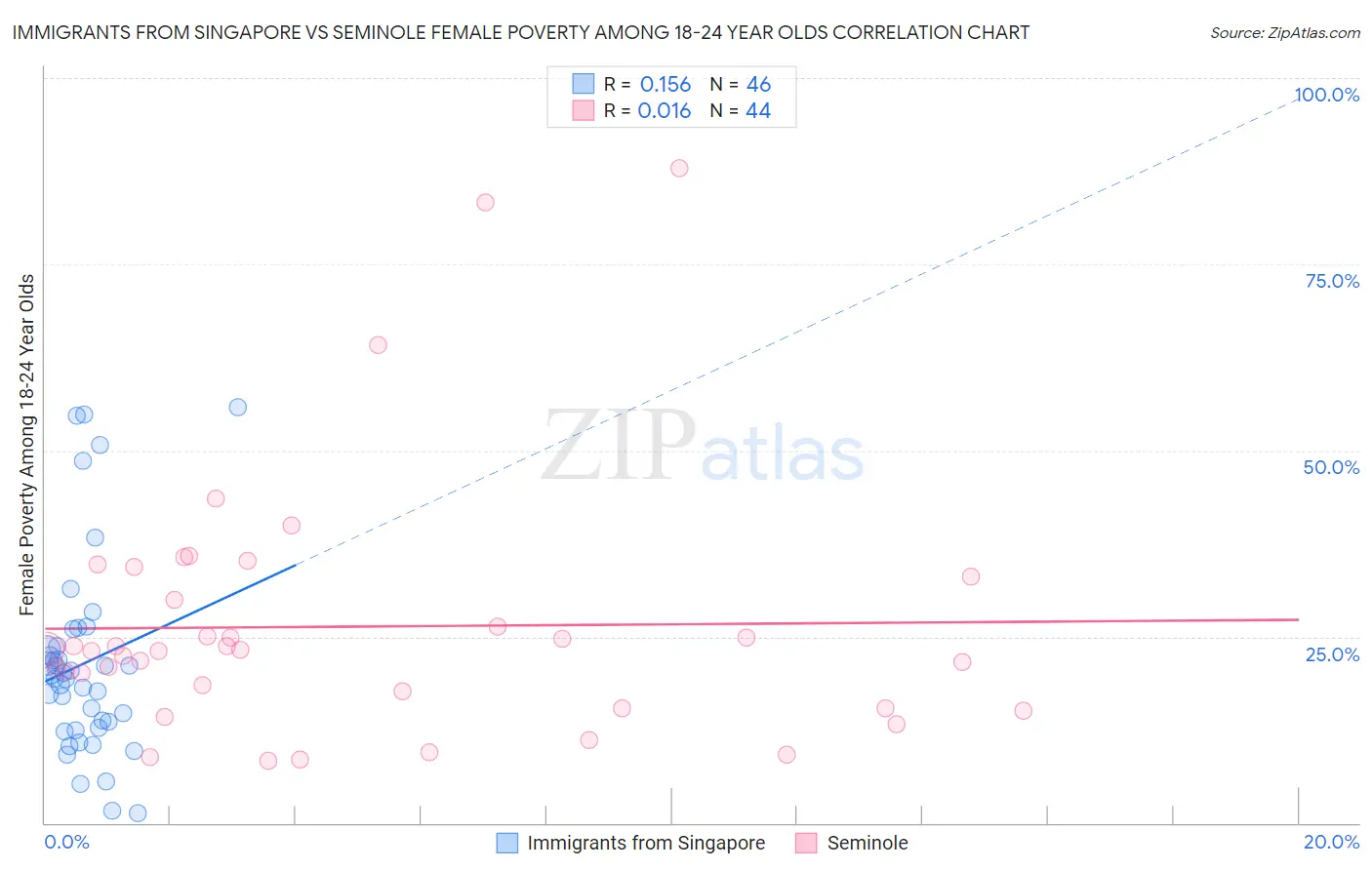 Immigrants from Singapore vs Seminole Female Poverty Among 18-24 Year Olds